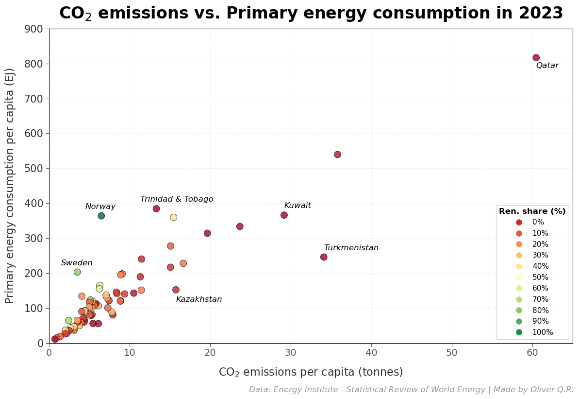 CO2 emissions vs. primary energy consumption per capita & renewable share in 2023